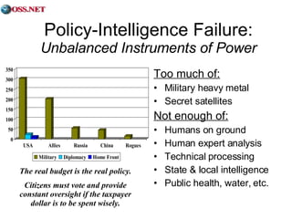 Policy-Intelligence Failure: Unbalanced Instruments of Power Too much of: Military heavy metal Secret satellites Not enough of: Humans on ground Human expert analysis Technical processing State & local intelligence Public health, water, etc. The real budget is the real policy. Citizens must vote and provide constant oversight if the taxpayer dollar is to be spent wisely. 