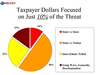 Taxpayer Dollars Focused  on Just  10%  of the Threat 