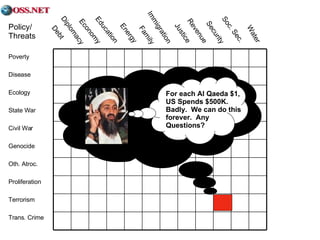 Policy/ Threats Poverty Disease Ecology State War Civil War Genocide Oth. Atroc. Proliferation Terrorism Trans. Crime Debt Economy Education Energy Diplomacy Family Immigration Justice Revenue Security Soc. Sec. Water For each Al Qaeda $1, US Spends $500K. Badly.  We can do this forever.  Any Questions? 