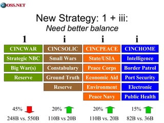 New Strategy: 1 + iii: Need better balance 45%   20%   20%   15% 248B vs. 550B   110B vs 20B  110B vs. 20B  82B vs. 36B CINCWAR CINCSOLIC CINCPEACE CINCHOME Strategic NBC Small Wars State/USIA Intelligence Big War(s) Constabulary Peace Corps Border Patrol Ground Truth Economic Aid Port Security 1 i i i Electronic Reserve Reserve Environment Public Health Peace Navy 