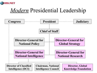 Modern  Presidential Leadership President Congress Judiciary Chief of Staff Director-General for National Policy Director-General for Global Strategy Director-General for National Intelligence Director-General for National Research Director of Classified Intelligence (DCI) Chairman, National Intelligence Council Director, Global Knowledge Foundation 