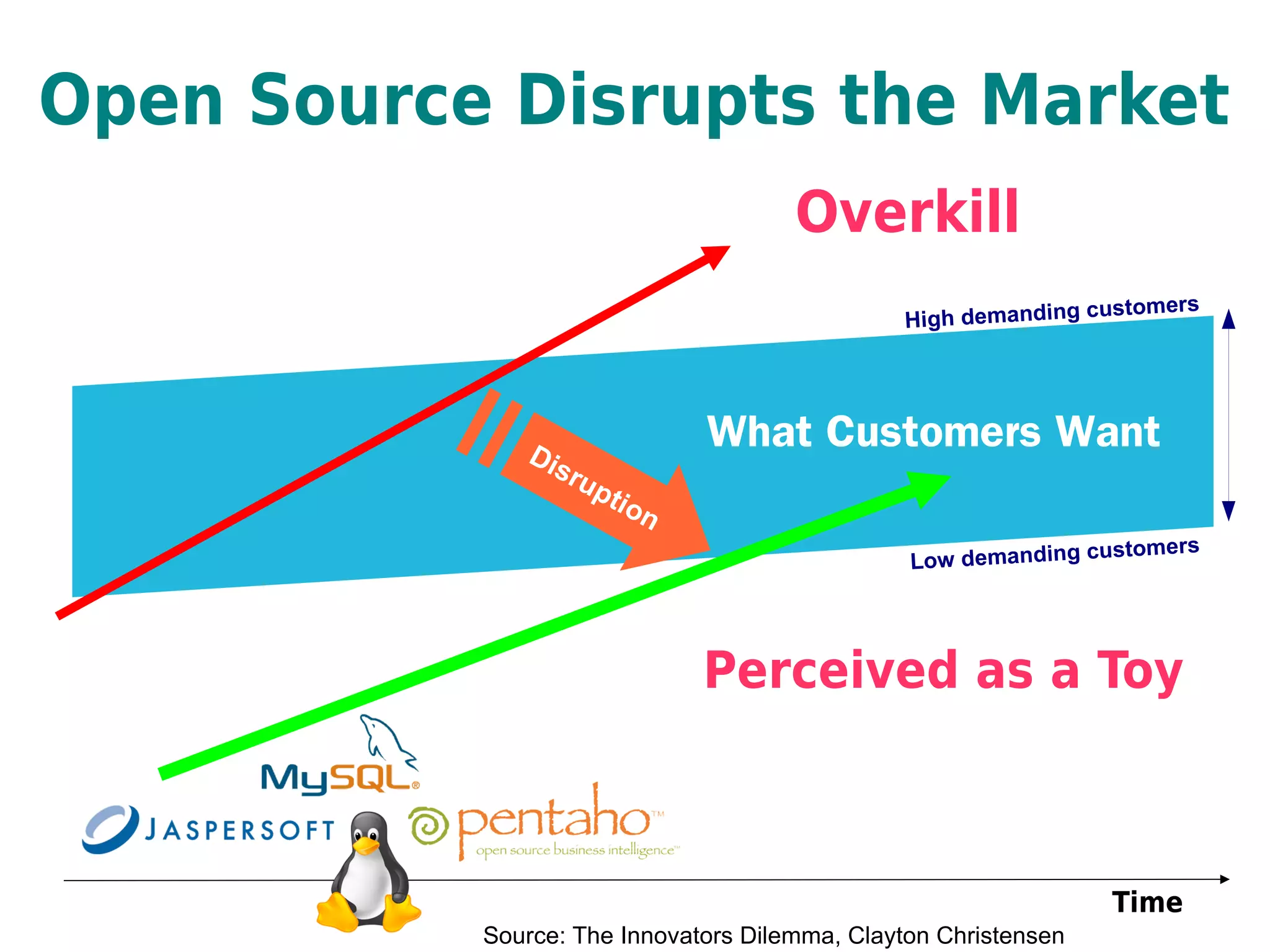 Open Source Disrupts the Market
                                      Overkill
                                                                 st   omers
                                                High demanding cu




              Dis
                               What Customers Want
                  rup
                        tio
                           n
                                                                 stomers
                                                Low demanding cu




                               Perceived as a Toy



                                                                 Time
           Source: The Innovators Dilemma, Clayton Christensen
 