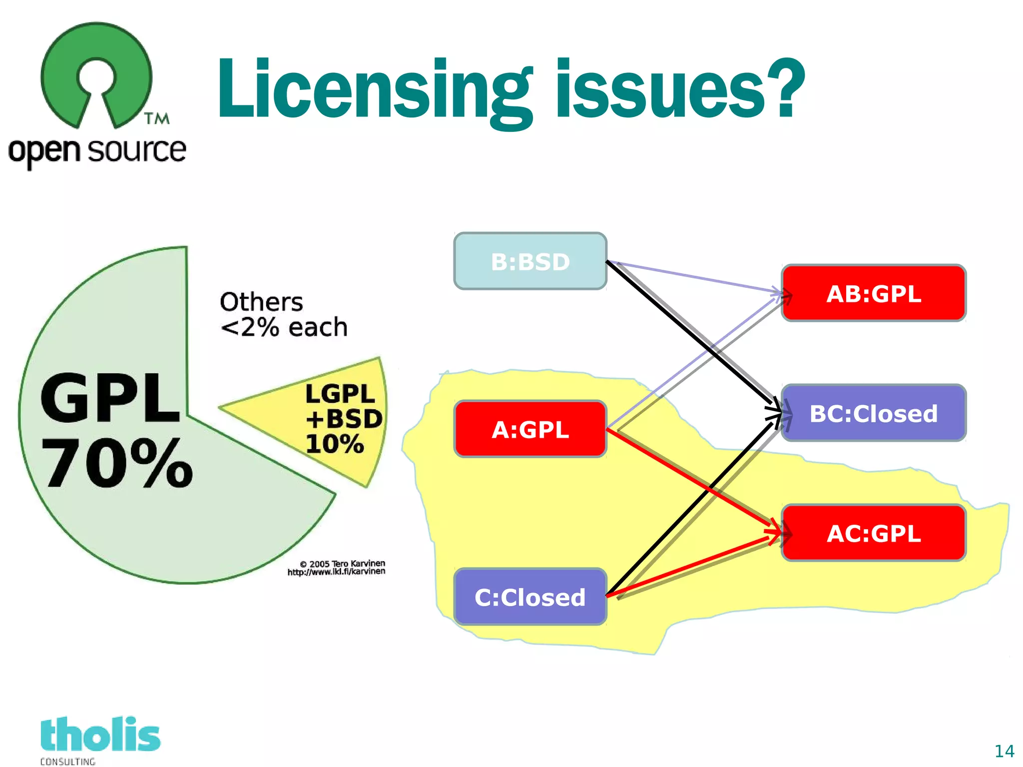 Licensing issues?
        B:BSD
                     AB:GPL




                    BC:Closed
        A:GPL



                     AC:GPL

       C:Closed




                                14
 