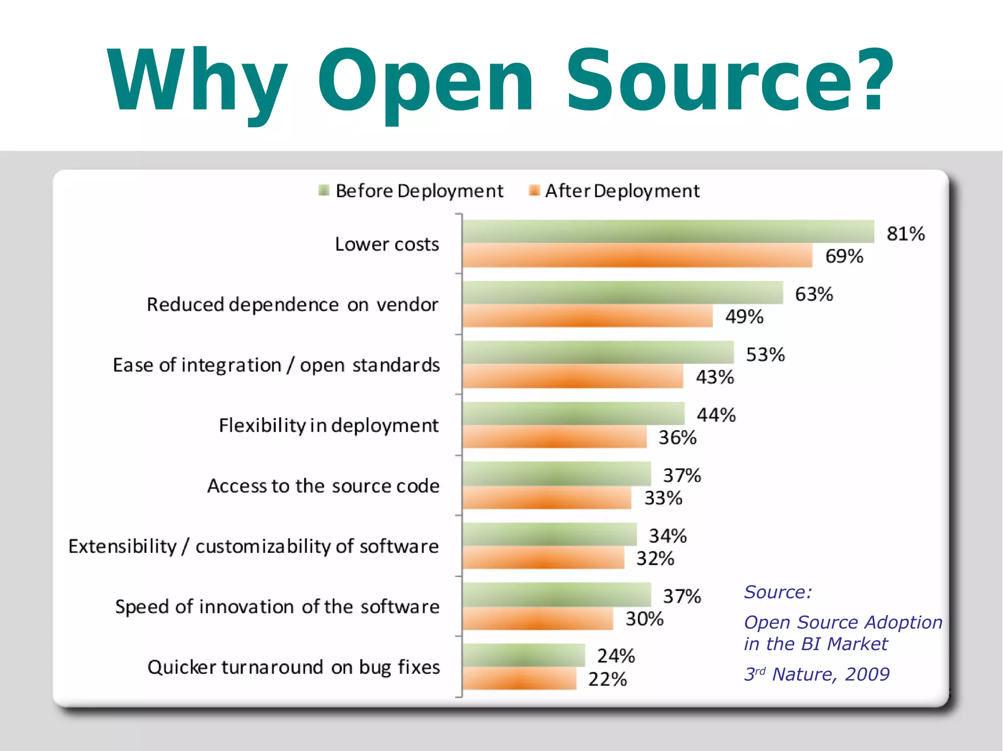 Why Open Source?




            Source:
            Open Source Adoption
            in the BI Market
            3rd Nature, 2009
                               15
 
