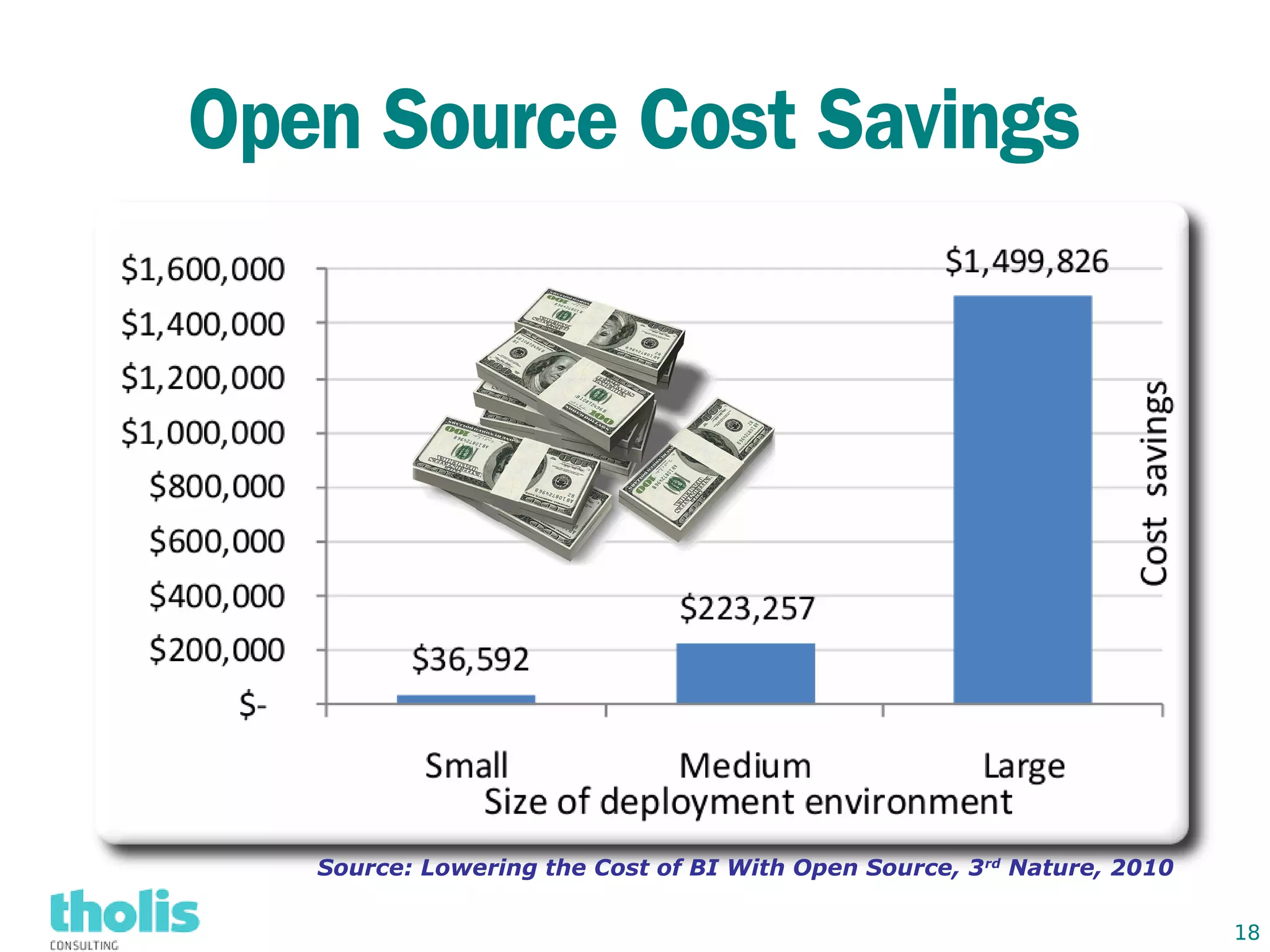 Open Source Cost Savings




   Source: Lowering the Cost of BI With Open Source, 3 rd Nature, 2010

                                                                         18
 