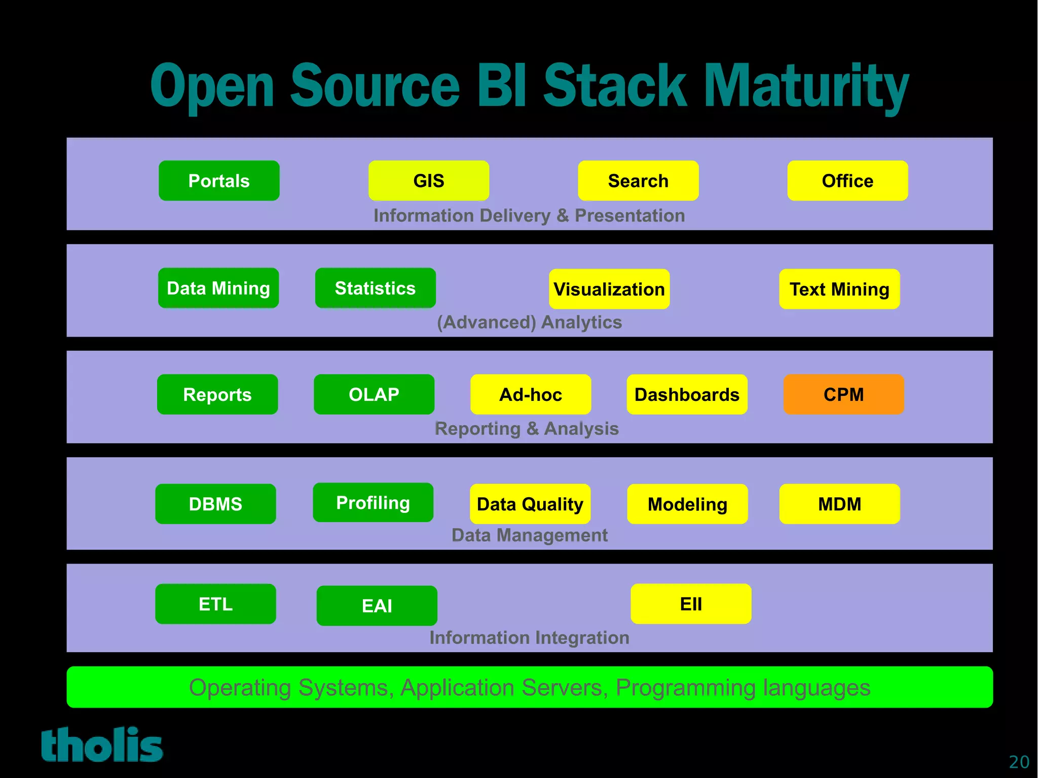 Open Source BI Stack Maturity
     Portals                    GIS                    Search               Office
                        Information Delivery & Presentation
                         Information Delivery & Presentation


   Data Mining      Statistics                  Visualization            Text Mining
                                  (Advanced) Analytics
                                  (Advanced) Analytics


    Reports          OLAP                 Ad-hoc            Dashboards      CPM
                                  Reporting & Analysis
                                  Reporting & Analysis


     DBMS           Profiling           Data Quality         Modeling       MDM
                                      Data Management
                                      Data Management


      ETL              EAI                                      EII
                                 Information Integration
                                  Information Integration

     Operating Systems, Application
NOIV Jaarcongres 2010 Tholis Consulting      Servers, Programming languages
                                                                          20



                                                                                       20
 