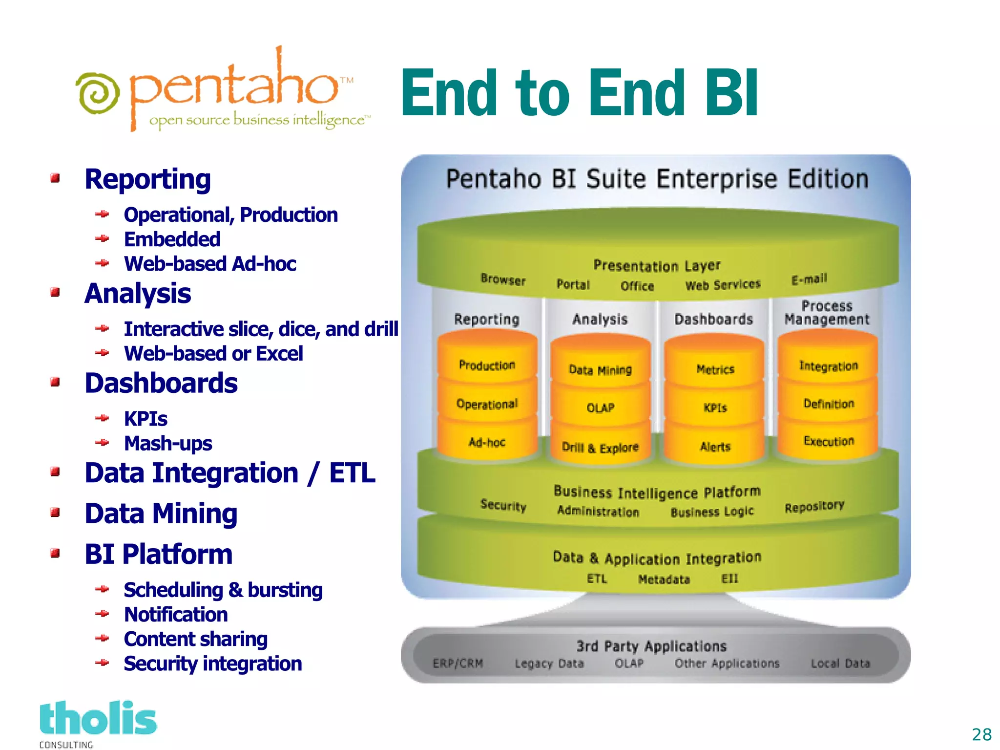 End to End BI
Reporting
  Operational, Production
  Embedded
  Web-based Ad-hoc
Analysis
  Interactive slice, dice, and drill
  Web-based or Excel
Dashboards
  KPIs
  Mash-ups
Data Integration / ETL
Data Mining
BI Platform
  Scheduling & bursting
  Notification
  Content sharing
  Security integration


                                                   28
 