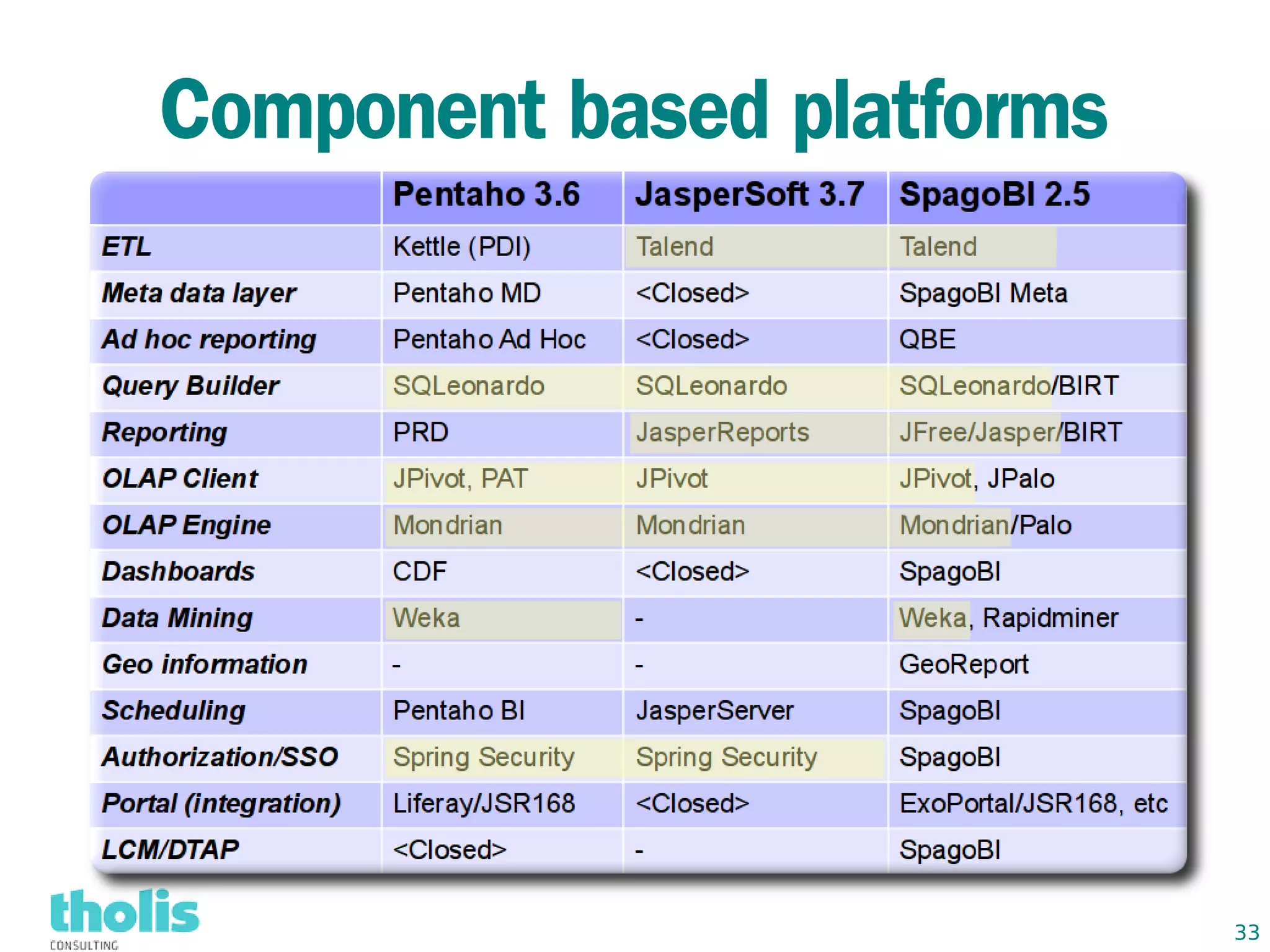 Component based platforms




                            33
 