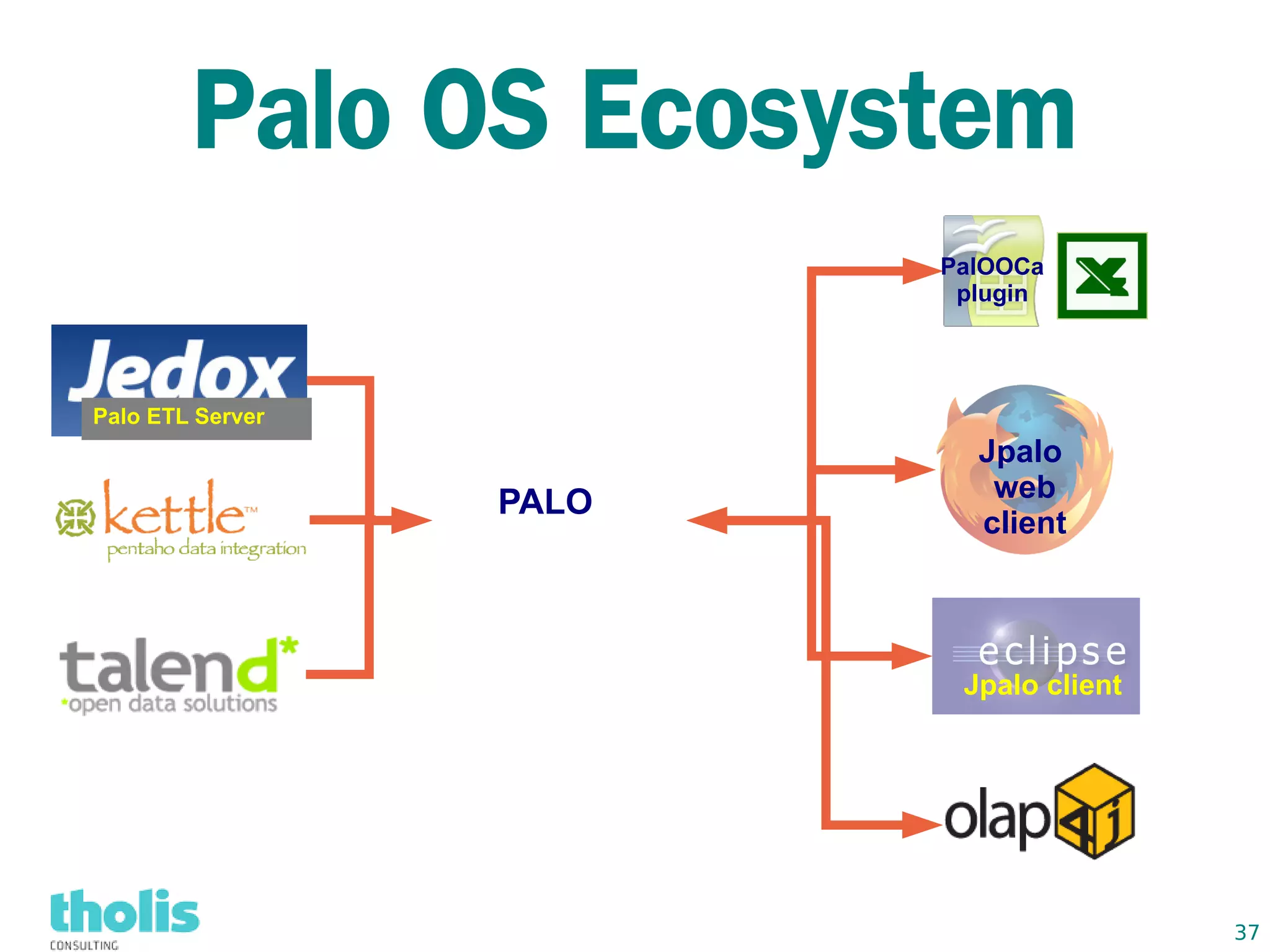 Palo OS Ecosystem
                         PalOOCa
                          plugin




Palo ETL Server
                           Jpalo
                            web
                  PALO
                           client




                          Jpalo client




                                         37
 