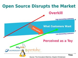 Open Source Disrupts the Market
                                      Overkill
                                                                 st   omers
                                                High demanding cu




              Dis
                               What Customers Want
                  rup
                        tio
                           n
                                                                 stomers
                                                Low demanding cu




                               Perceived as a Toy



                                                                 Time
           Source: The Innovators Dilemma, Clayton Christensen
 