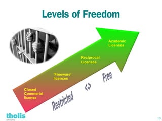 Levels of Freedom

                                      Academic
                                      Licenses


                         Reciprocal
                         Licenses


            'Freeware'
            licences


Closed
Commerial
license




                                                 13
 