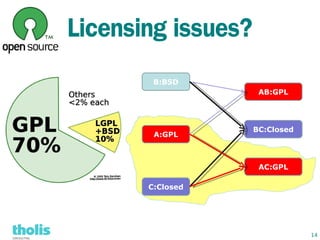 Licensing issues?
        B:BSD
                     AB:GPL




                    BC:Closed
        A:GPL



                     AC:GPL

       C:Closed




                                14
 