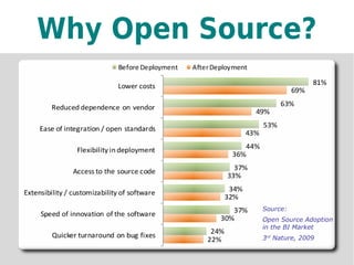 Why Open Source?




            Source:
            Open Source Adoption
            in the BI Market
            3rd Nature, 2009
                               15
 