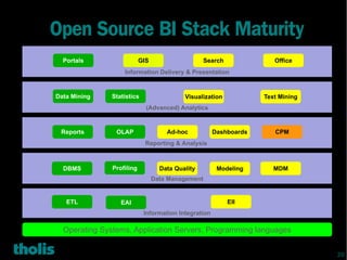 Open Source BI Stack Maturity
     Portals                    GIS                    Search               Office
                        Information Delivery & Presentation
                         Information Delivery & Presentation


   Data Mining      Statistics                  Visualization            Text Mining
                                  (Advanced) Analytics
                                  (Advanced) Analytics


    Reports          OLAP                 Ad-hoc            Dashboards      CPM
                                  Reporting & Analysis
                                  Reporting & Analysis


     DBMS           Profiling           Data Quality         Modeling       MDM
                                      Data Management
                                      Data Management


      ETL              EAI                                      EII
                                 Information Integration
                                  Information Integration

     Operating Systems, Application
NOIV Jaarcongres 2010 Tholis Consulting      Servers, Programming languages
                                                                          20



                                                                                       20
 