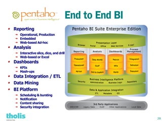 End to End BI
Reporting
  Operational, Production
  Embedded
  Web-based Ad-hoc
Analysis
  Interactive slice, dice, and drill
  Web-based or Excel
Dashboards
  KPIs
  Mash-ups
Data Integration / ETL
Data Mining
BI Platform
  Scheduling & bursting
  Notification
  Content sharing
  Security integration


                                                   28
 