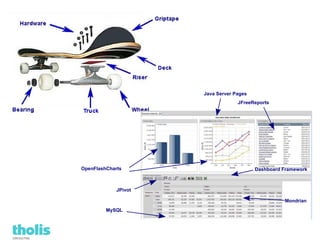 Java Server Pages
                                   JFreeReports




OpenFlashCharts                           Dashboard Framework



             JPivot

                                                    Mondrian
         MySQL
 