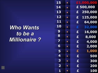 Who Wants  to be a Millionaire ? £  100 £  200 £  300 £  500 £  2,000 £  1,000 £  4,000 £  8,000 £  16,000 £  32,000 £  64,000 £  125,000 £  250,000 £ 500,000 £1,000,000 1 2 3 4 5 6 7 8 9 10 11 12 13 14 15                
