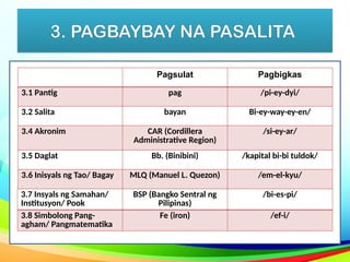 3. PAGBAYBAY NA PASALITA
Pagsulat Pagbigkas
3.1 Pantig pag /pi-ey-dyi/
3.2 Salita bayan Bi-ey-way-ey-en/
3.4 Akronim CAR (Cordillera
Administrative Region)
/si-ey-ar/
3.5 Daglat Bb. (Binibini) /kapital bi-bi tuldok/
3.6 Inisyals ng Tao/ Bagay MLQ (Manuel L. Quezon) /em-el-kyu/
3.7 Insyals ng Samahan/
Institusyon/ Pook
BSP (Bangko Sentral ng
Pilipinas)
/bi-es-pi/
3.8 Simbolong Pang-
agham/ Pangmatematika
Fe (iron) /ef-i/
 