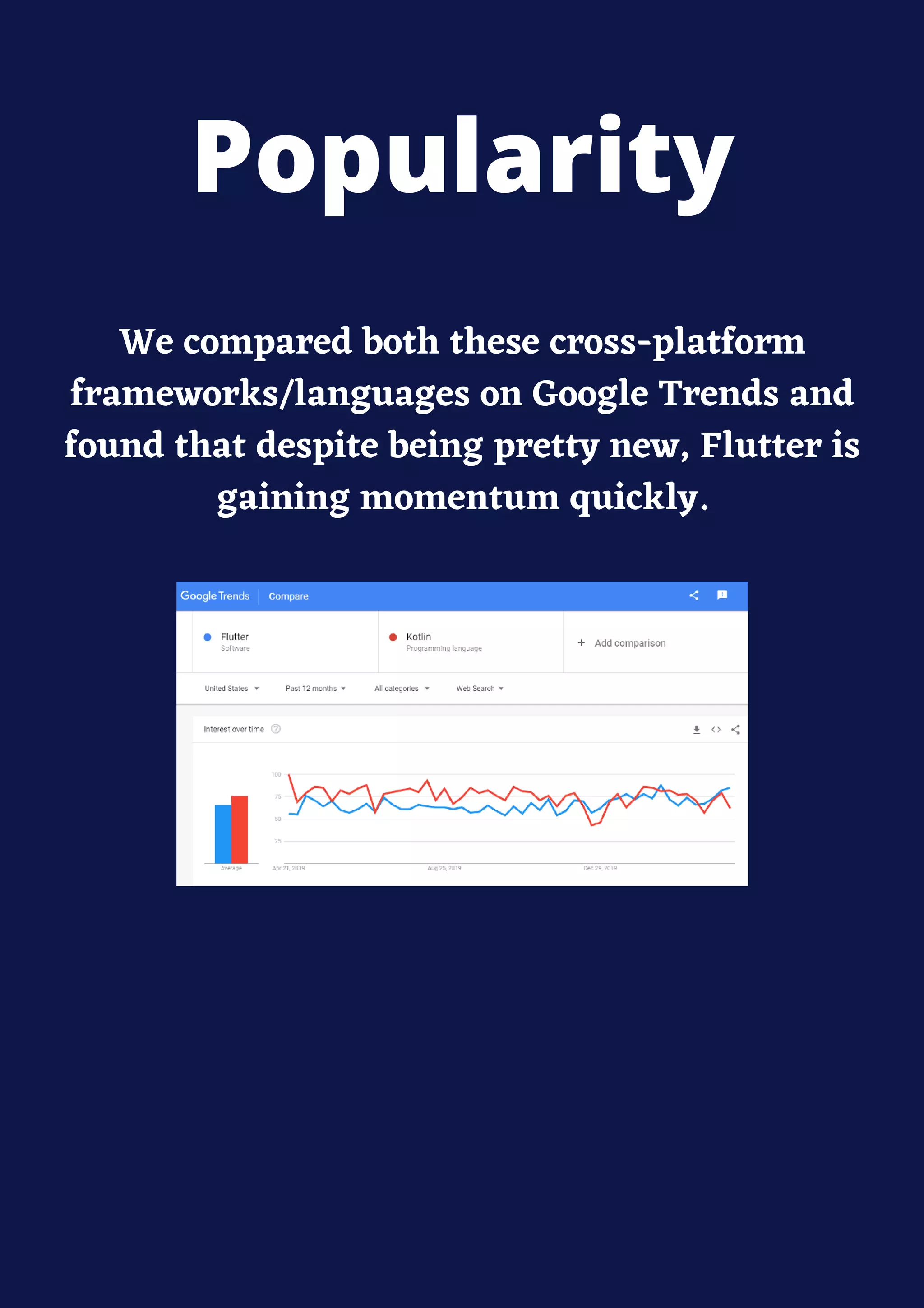 We compared both these cross-platform
frameworks/languages on Google Trends and
found that despite being pretty new, Flutter is
gaining momentum quickly.
Popularity
 