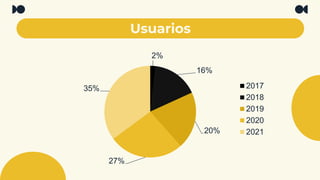 Usuarios
2%
16%
20%
27%
35% 2017
2018
2019
2020
2021
 