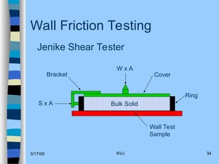 Jenike Chart Comprehensive Guide to Bin and Hopper Design for Reliable Bulk Solids ...
