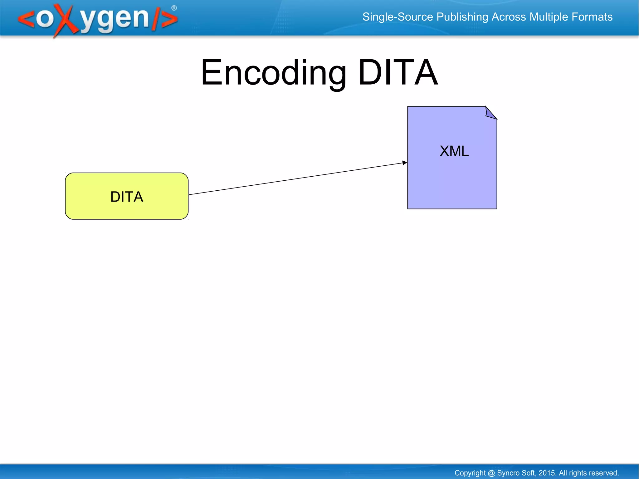 Copyright @ Syncro Soft, 2015. All rights reserved.
Single-Source Publishing Across Multiple Formats
Encoding DITA
DITA
XML
 