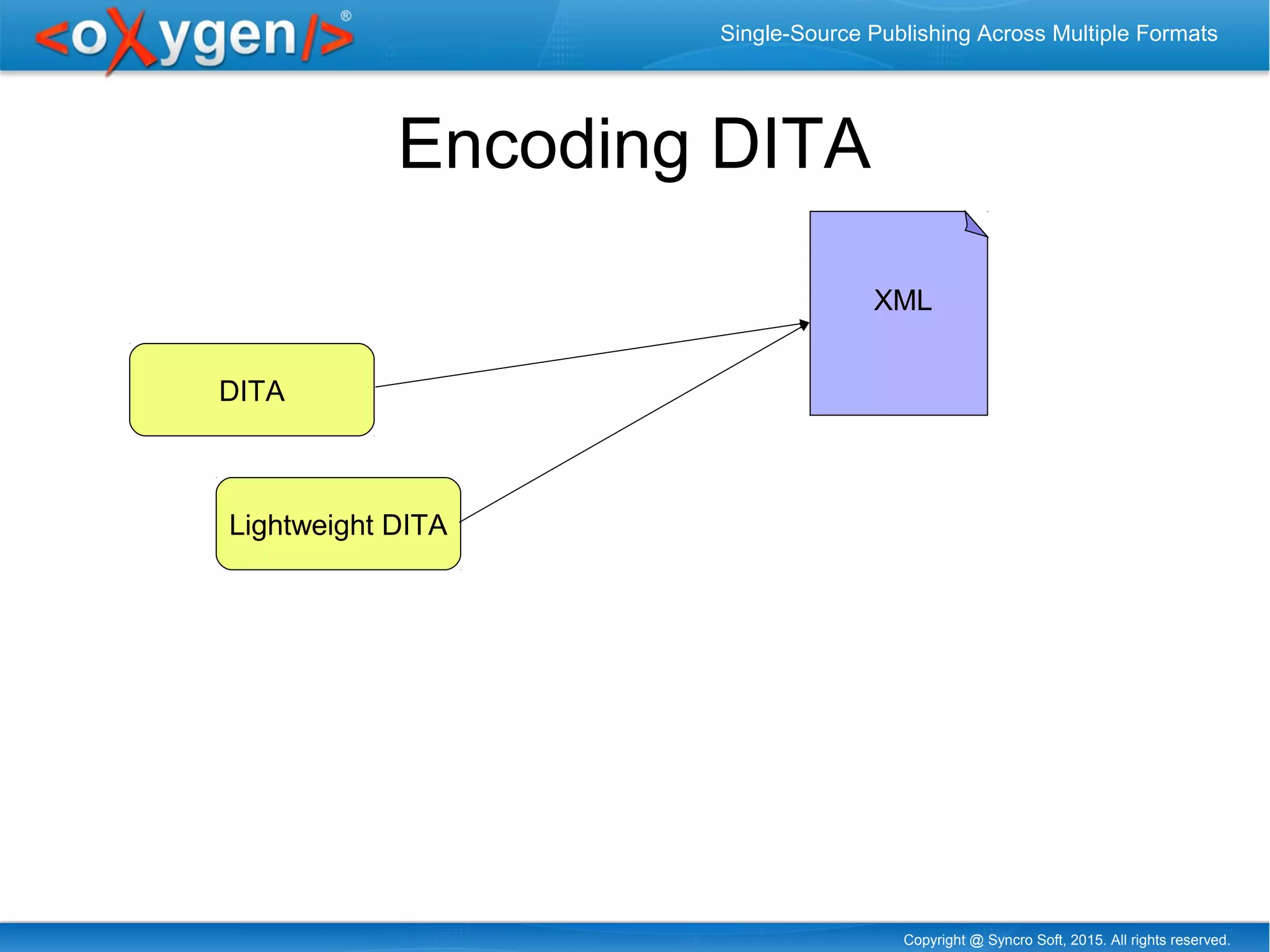 Copyright @ Syncro Soft, 2015. All rights reserved.
Single-Source Publishing Across Multiple Formats
Encoding DITA
DITA
Lightweight DITA
XML
 