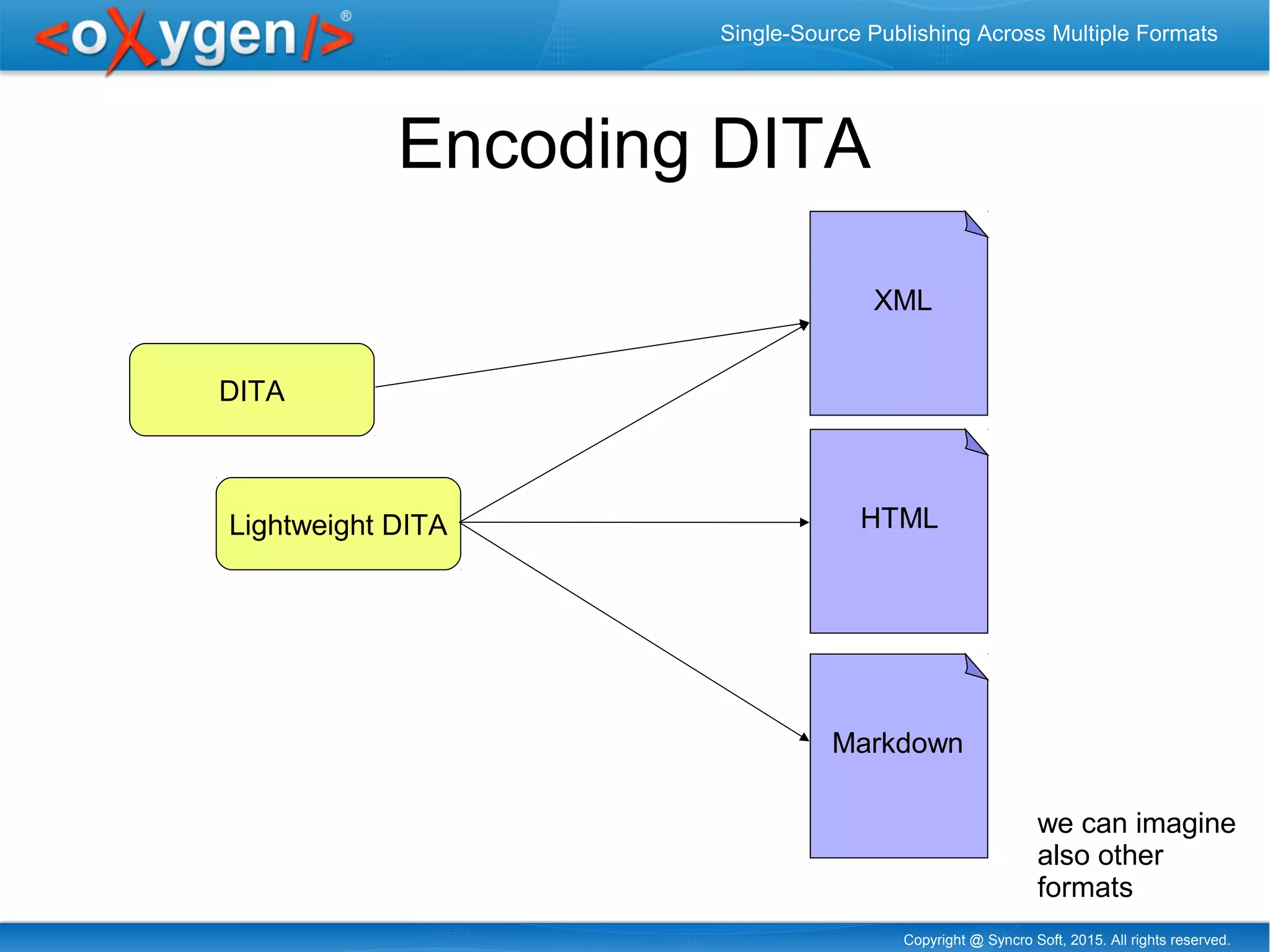 Copyright @ Syncro Soft, 2015. All rights reserved.
Single-Source Publishing Across Multiple Formats
Encoding DITA
DITA
Lightweight DITA
XML
Markdown
HTML
we can imagine
also other
formats
 