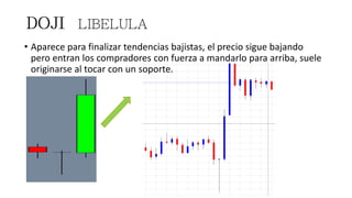 • Aparece para finalizar tendencias bajistas, el precio sigue bajando
pero entran los compradores con fuerza a mandarlo para arriba, suele
originarse al tocar con un soporte.
 