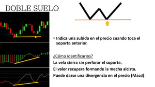 • Indica una subida en el precio cuando toca el
soporte anterior.
¿Cómo identificarlos?
La vela cierra sin perforar el soporte.
El valor recupera formando la mecha alcista.
Puede darse una divergencia en el precio (Macd)
 