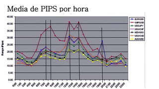 Media de PIPS por hora
 