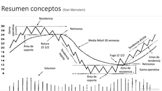 Resumen conceptos (Stan Weinstein)
Gama
operativa
Resistencia
Área de
soporte
Rotura
25 1/2
Retroceso
Media Móvil 30 semanas
Volumen
Área de
soporte
Retroceso
Gama operativa
Fuga 12 1/2
Zona de
resistencia
Área de
soporte
Línea de
tendencia
Stan Weinstein
 