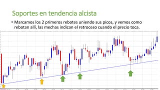 Soportes en tendencia alcista
• Marcamos los 2 primeros rebotes uniendo sus picos, y vemos como
rebotan allí, las mechas indican el retroceso cuando el precio toca.
 