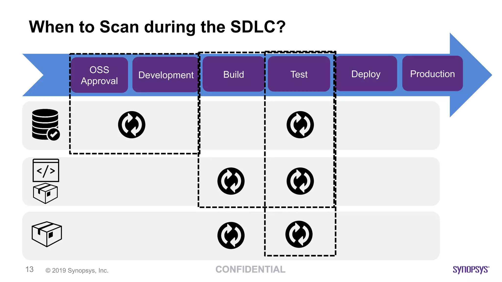 © 2019 Synopsys, Inc.13
When to Scan during the SDLC?
Development Build Test Deploy ProductionOSS
Approval
 