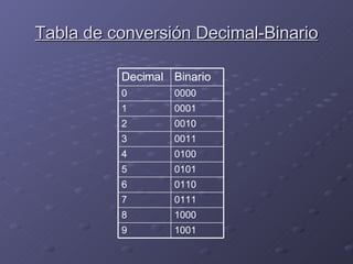 Tabla de conversión Decimal-Binario 1001 9 1000 8 0111 7 0110 6 0101 5 0100 4 0011 3 0010 2 0001 1 0000 0 Binario Decimal 