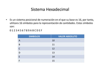 Sistema Hexadecimal
• Es un sistema posicional de numeración en el que su base es 16, por tanto,
utilizara 16 símbolos para la representación de cantidades. Estos símbolos
son:
0 1 2 3 4 5 6 7 8 9 A B C D E F
SIMBOLOS VALOR ABSOLUTO
A 10
B 11
C 12
D 13
E 14
F 15
 