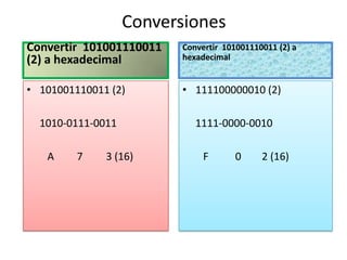 Conversiones
Convertir 101001110011
(2) a hexadecimal
• 101001110011 (2)
1010-0111-0011
A 7 3 (16)
Convertir 101001110011 (2) a
hexadecimal
• 111100000010 (2)
1111-0000-0010
F 0 2 (16)
 