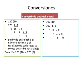 Conversiones
Convertir de decimal a octal
• 120 (10)
120 L 8
0 15 L 8
7 1 L 8
1 0
• Se divide entre ocho el
número decimal y el
resultado de cada resta se
coloca de arriba hacia abajo
Solución 120 (10) = 170 (8)
• 100 (10)
• 100 L 8
• 4 8 L 8
• 4 1 L 8
• 1 0
 