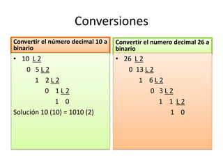 Conversiones
Convertir el número decimal 10 a
binario
Convertir el numero decimal 26 a
binario
• 26 L 2
0 13 L 2
1 6 L 2
0 3 L 2
1 1 L 2
1 0
• 10 L 2
0 5 L 2
1 2 L 2
0 1 L 2
1 0
Solución 10 (10) = 1010 (2)
 