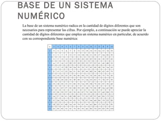 BASE DE UN SISTEMA NUMÉRICO La base de un sistema numérico radica en la cantidad de dígitos diferentes que son necesarios para representar las cifras. Por ejemplo, a continuación se puede apreciar la cantidad de dígitos diferentes que emplea un sistema numérico en particular, de acuerdo con su correspondiente base numérica: 
