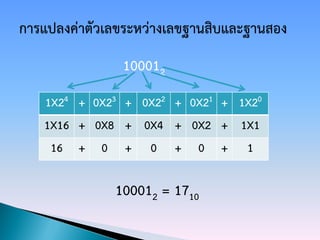 100012
1X24 + 0X23 + 0X22 + 0X21 + 1X20
1X16 + 0X8 + 0X4 + 0X2 + 1X1
 16 + 0 + 0 + 0 + 1

          100012 = 1710
 