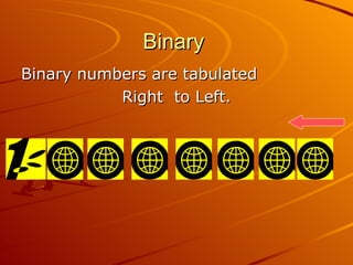 Binary  Binary numbers are tabulated Right  to Left. 