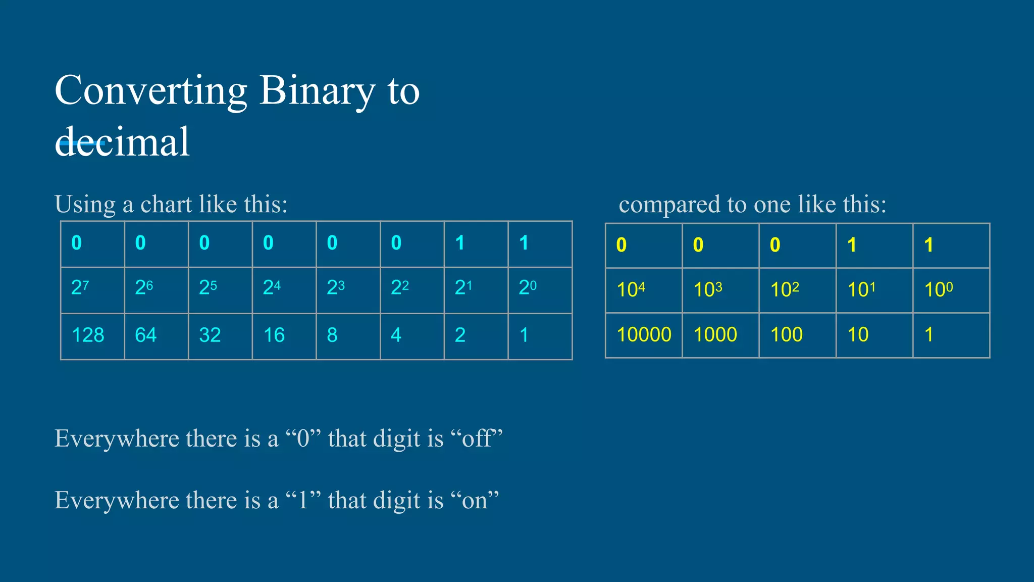 Binary.ppt | Programming Languages | Computing