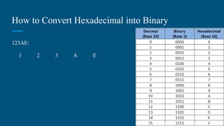 How to Convert Hexadecimal into Binary
123AE:
1 2 3 A E
 