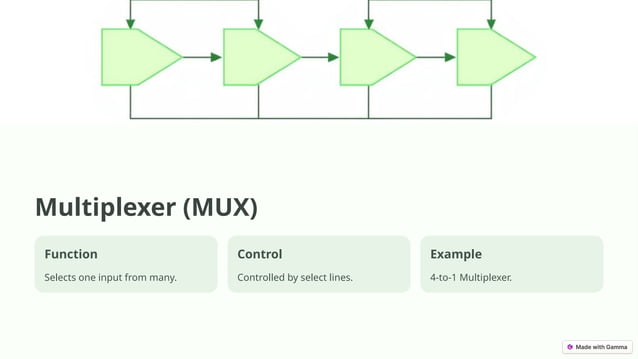 Binary adder subtractor , Decimal added. decoder, encoder, multiplexer ...