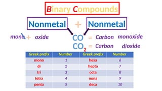 Binary Compounds
Nonmetal Nonmetal
+
CO
CO2
Greek prefix Number Greek prefix Number
mono 1 hexa 6
di 2 hepta 7
tri 3 octa 8
tetra 4 nona 9
penta 5 deca 10
=
=
Carbon
mono + oxide monoxide
Carbon oxide
di
 