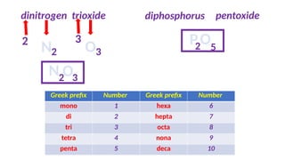 dinitrogen trioxide
N
2
2 O
3
3
N O
2 3
diphosphorus pentoxide
PO
2 5
Greek prefix Number Greek prefix Number
mono 1 hexa 6
di 2 hepta 7
tri 3 octa 8
tetra 4 nona 9
penta 5 deca 10
 
