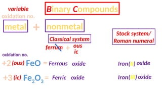 Binary Compounds
metal + nonmetal
variable
oxidation no.
FeO
Fe2O3
+2
+3
oxidation no.
Classical system
Stock system/
Roman numeral
ferrum + ous
(ous)
(ic)
ic
Ferrous oxide
Ferric oxide
=
=
Iron(II) oxide
Iron(III) oxide
 