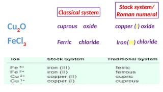 Cu2O
Classical system
Stock system/
Roman numeral
cuprous oxide copper (I) oxide
FeCl3 Ferric chloride Iron(III) chloride
 