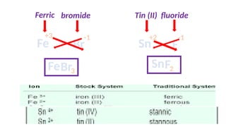 Ferric bromide
Fe
-1
+3
Br
FeBr3
Tin (II) fluoride
Sn
+2
F
-1
SnF2
 